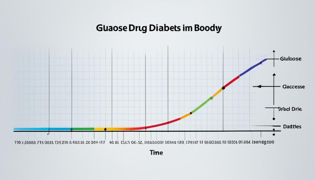 Glucose control